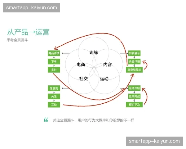 运营管理社群互动数据反馈闭环形成 辅助内容策划团队实现动态调优 运营管理社群互动数据反馈闭环形成 辅助内容策划团队实现动态调优